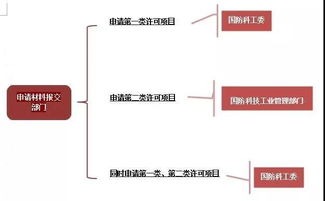 軍工四證最全申請流程圖 工程和技術(shù)研究與試驗發(fā)展詳解